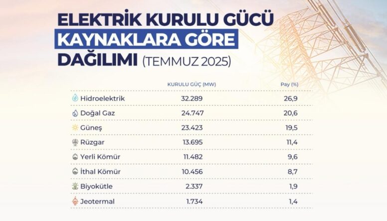 Türkiye’de güneş ve rüzgâr enerjisinin kurulu gücü 37 bin megavatı buldu